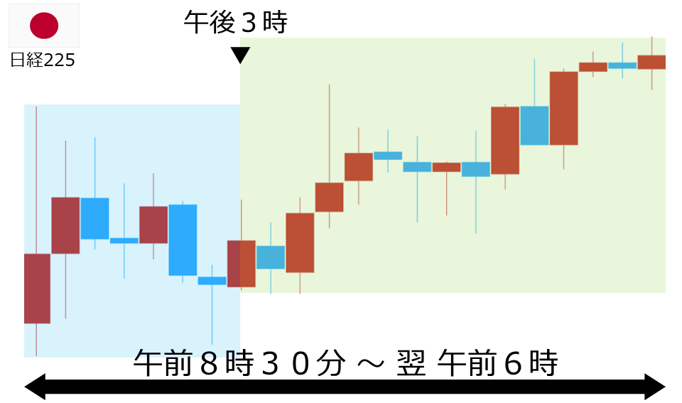 くりっく株365 日経225チャート