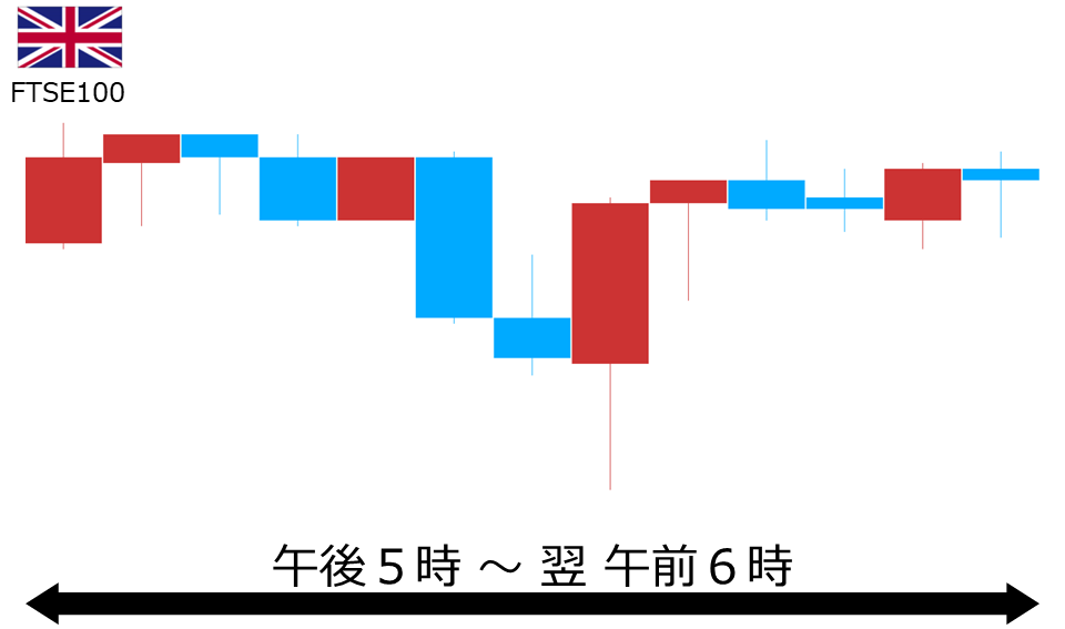 くりっく株365 FTSE100チャート