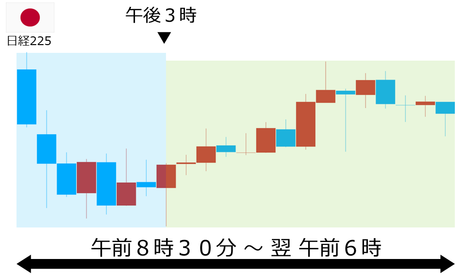 くりっく株365 日経225チャート