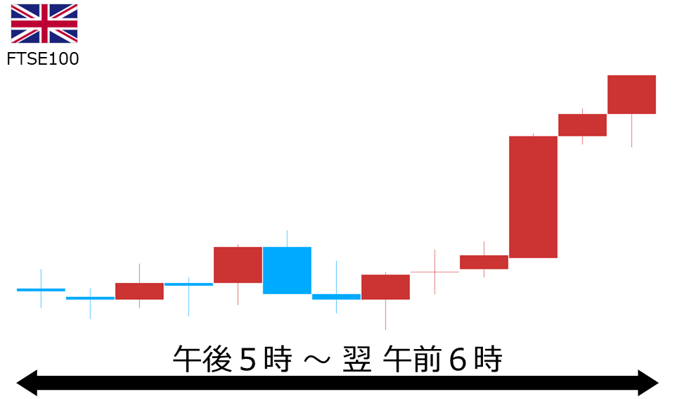 くりっく株365 FTSE100チャート