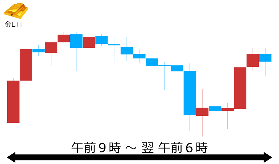 くりっく株365 金ETFチャート