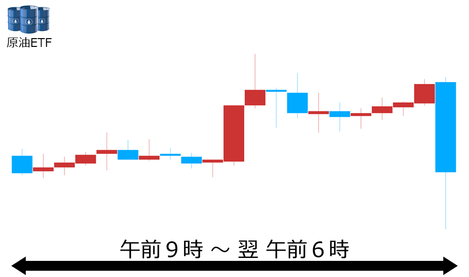 くりっく株365 原油ETFチャート
