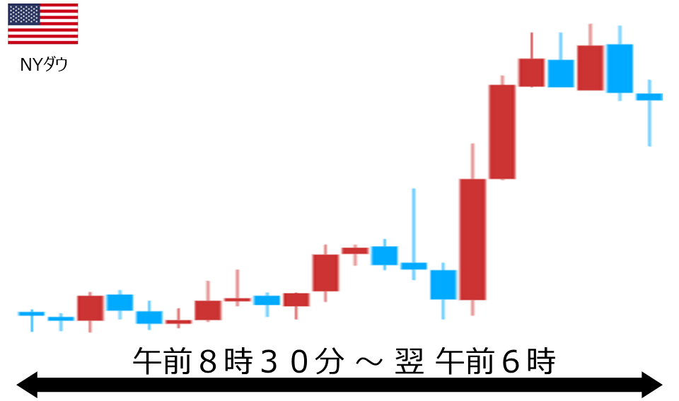 くりっく株365 NYダウチャート