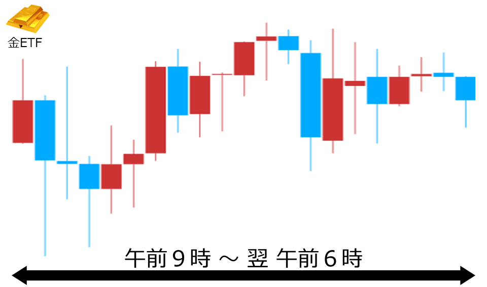 くりっく株365 金ETFチャート
