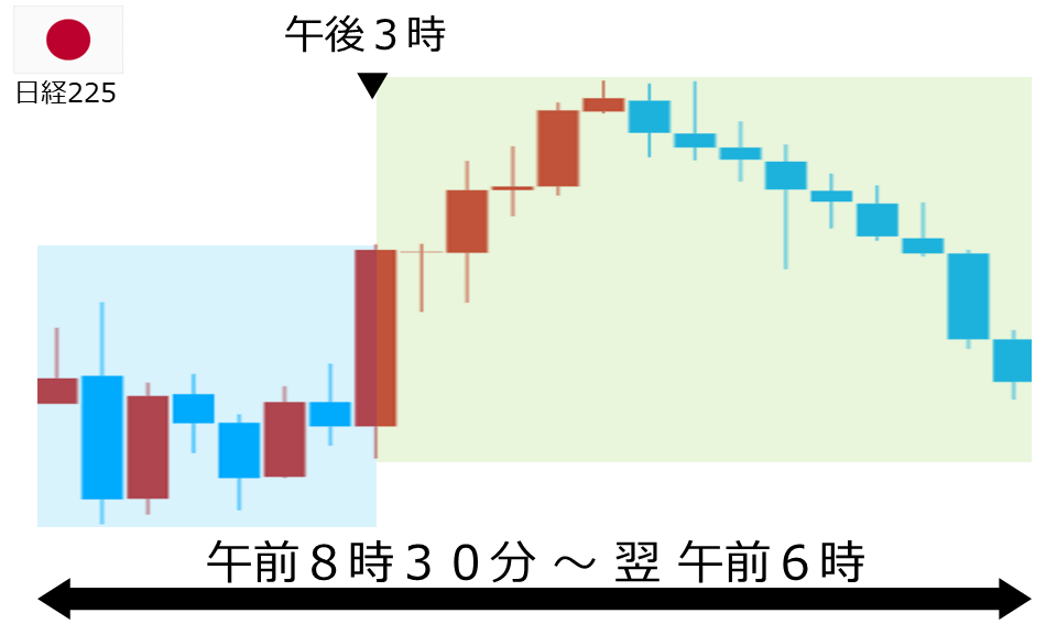 くりっく株365 日経225チャート