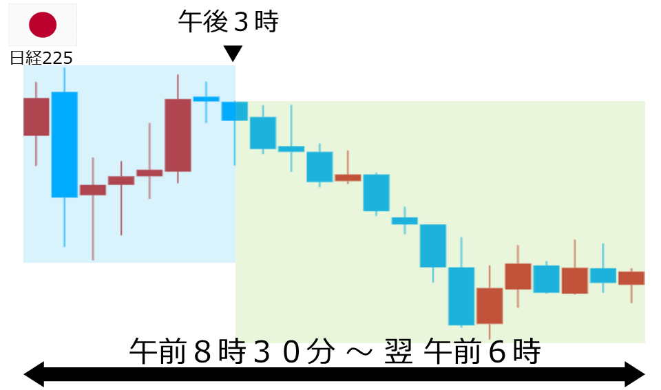 くりっく株365 日経225チャート