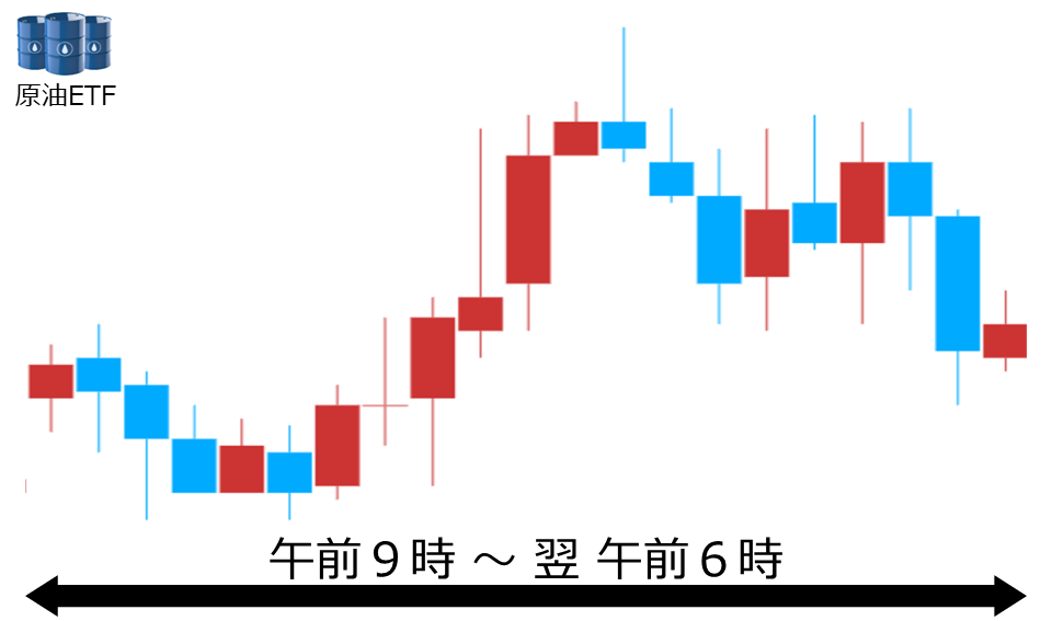 くりっく株365 原油ETFチャート