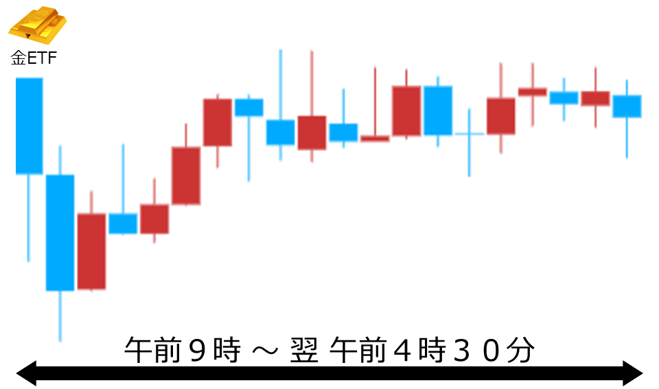 くりっく株365 金ETFチャート