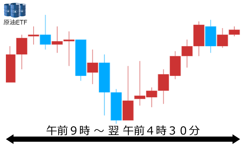 くりっく株365 原油ETFチャート