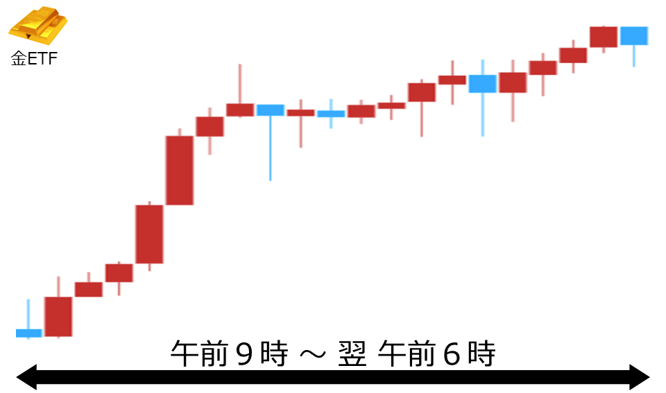 くりっく株365 金ETFチャート