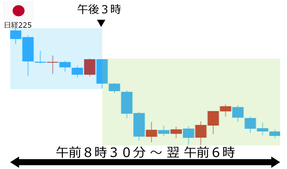 くりっく株365 日経225チャート