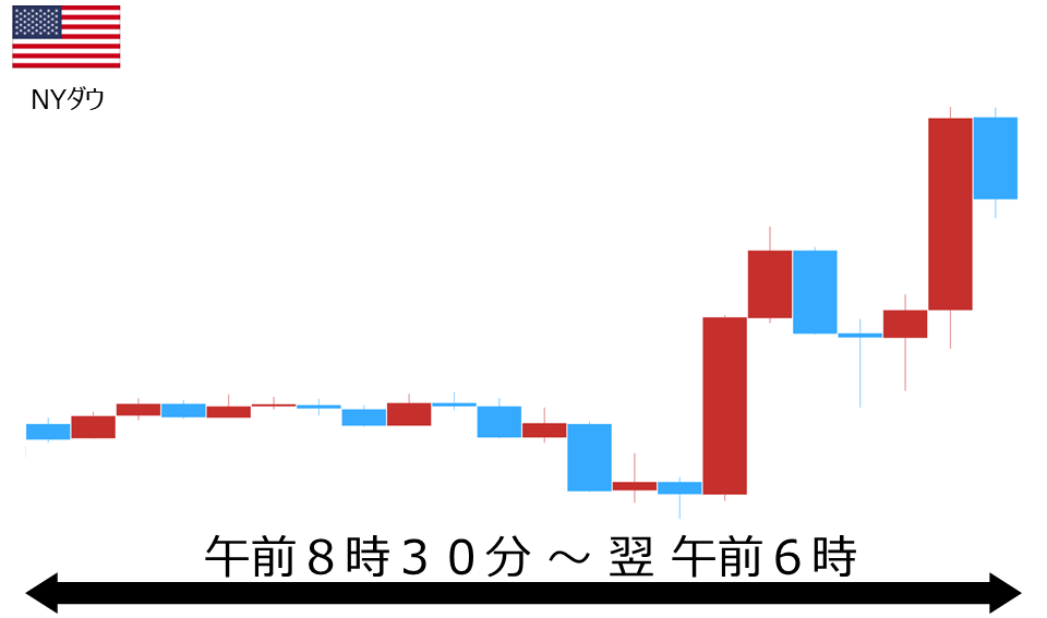 くりっく株365 NYダウチャート