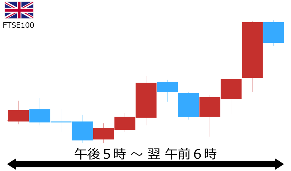 くりっく株365 FTSE100チャート