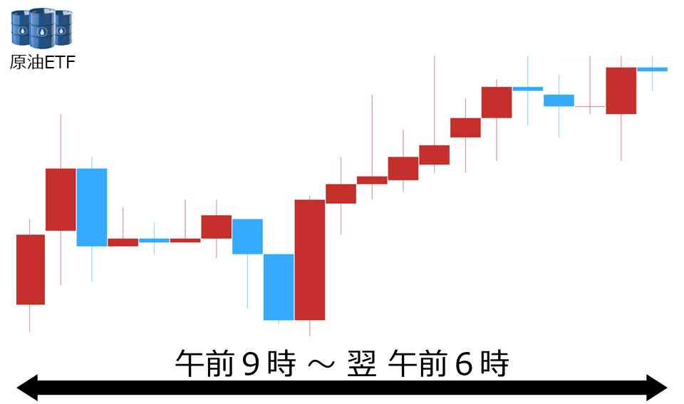 くりっく株365 原油ETFチャート