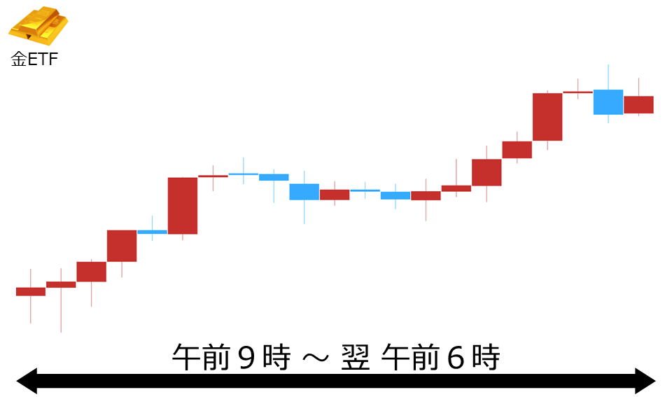 くりっく株365 金ETFチャート