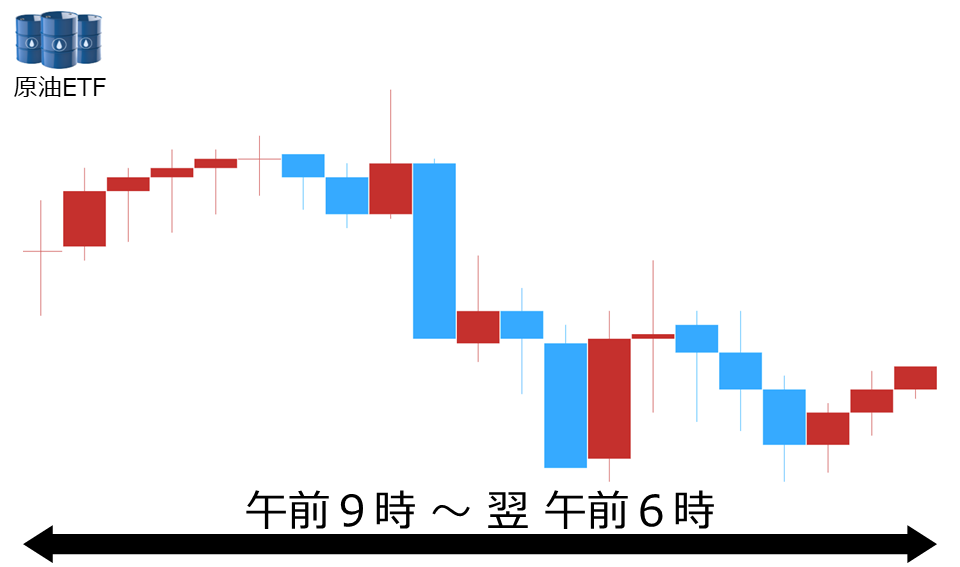 くりっく株365 原油ETFチャート