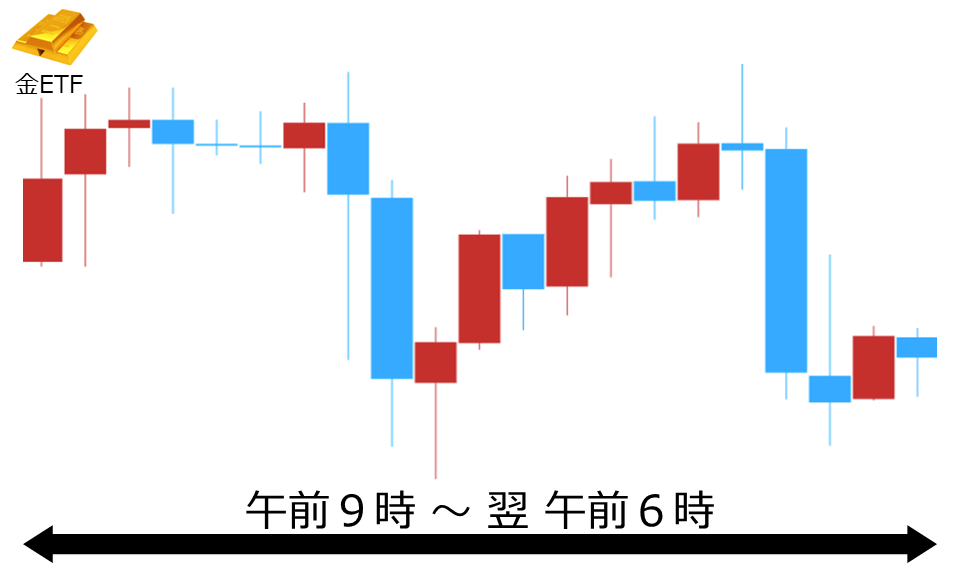 くりっく株365 金ETFチャート
