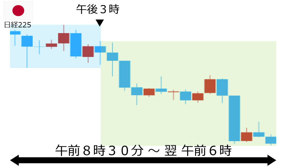 くりっく株365 日経225チャート