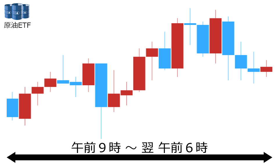 くりっく株365 原油ETFチャート