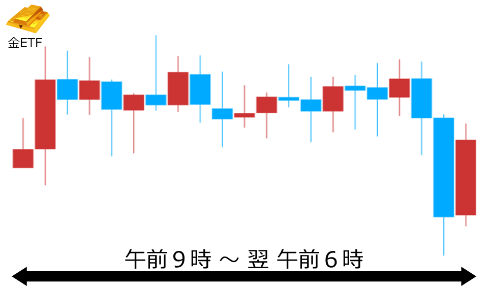 くりっく株365 金ETFチャート
