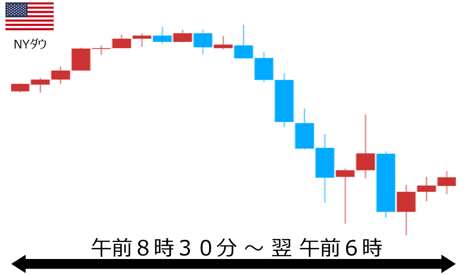 くりっく株365 NYダウチャート