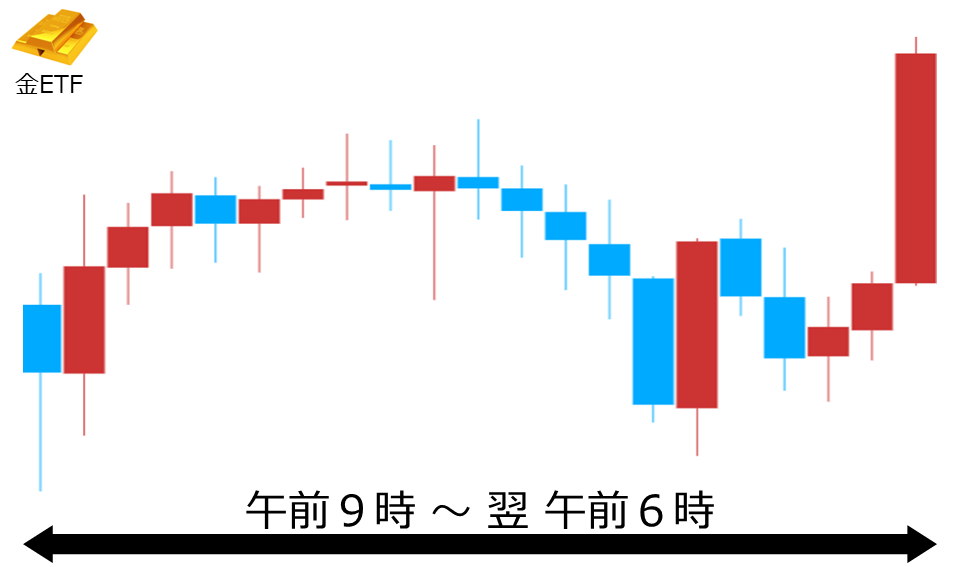 くりっく株365 金ETFチャート