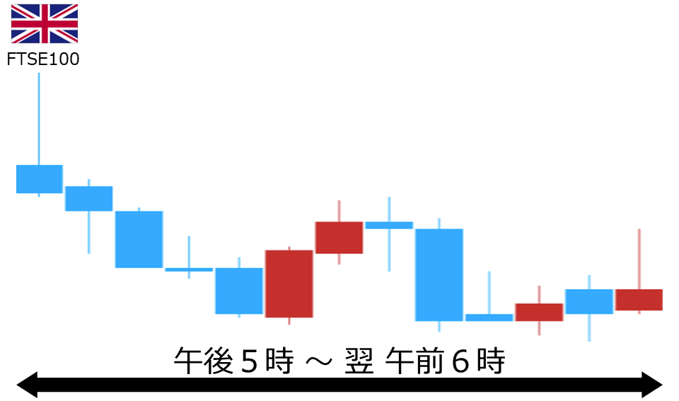 くりっく株365 FTSE100チャート