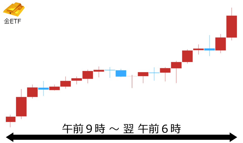 くりっく株365 金ETFチャート