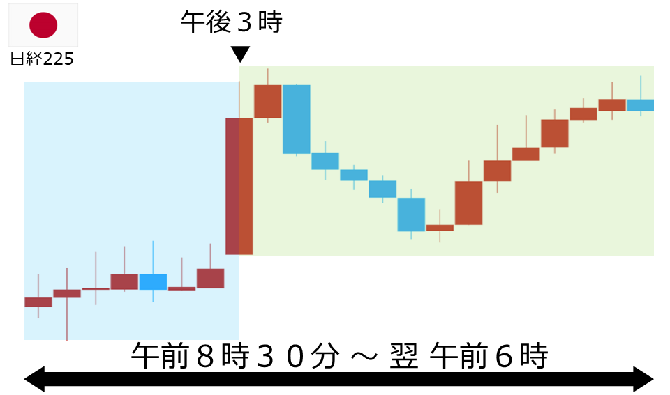 くりっく株365 日経225チャート