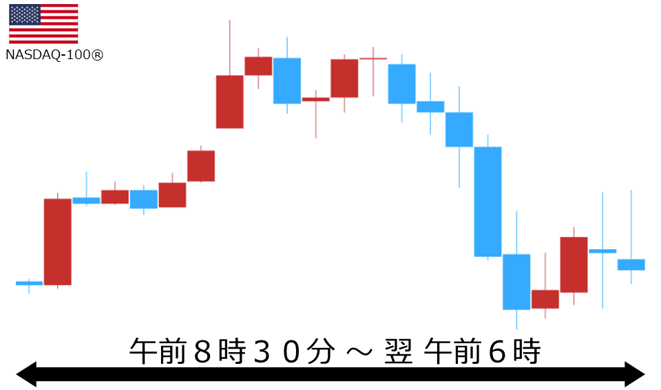 くりっく株365 NASDAQ-100チャート