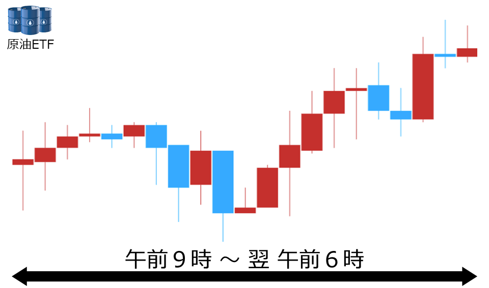くりっく株365 原油ETFチャート