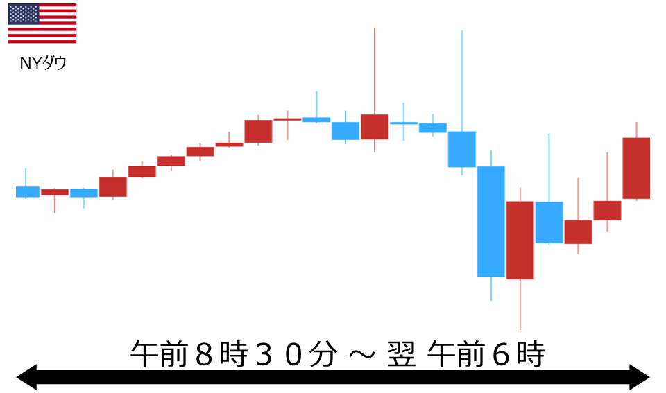 くりっく株365 NYダウチャート
