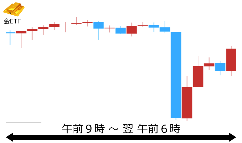 くりっく株365 金ETFチャート