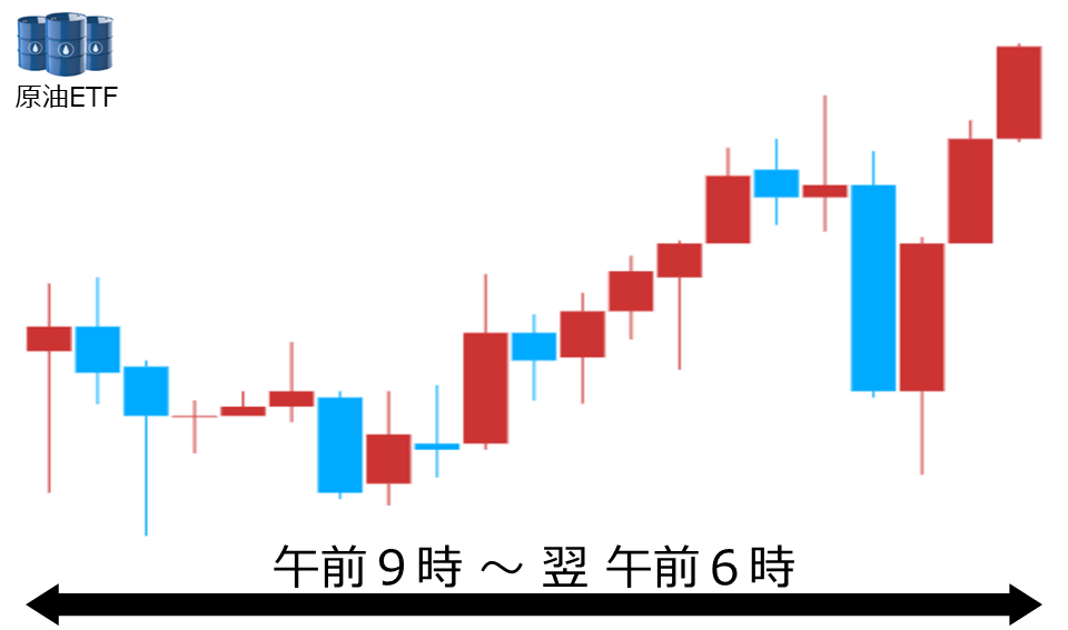 くりっく株365 原油ETFチャート