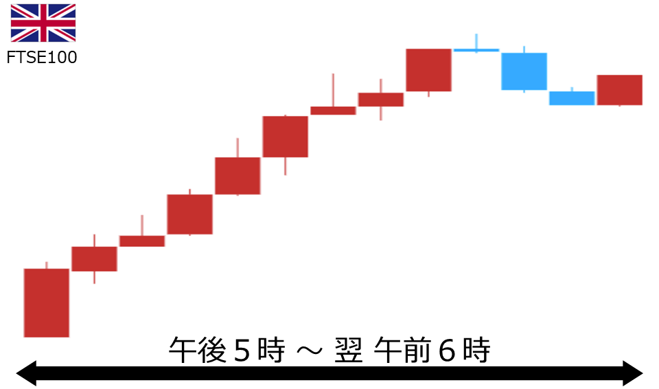くりっく株365 FTSE100チャート