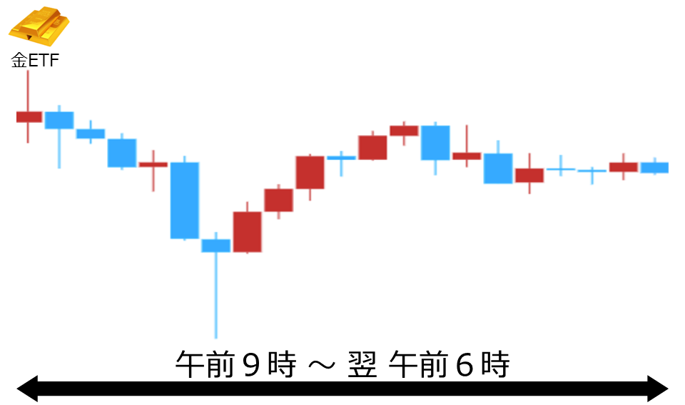 くりっく株365 金ETFチャート