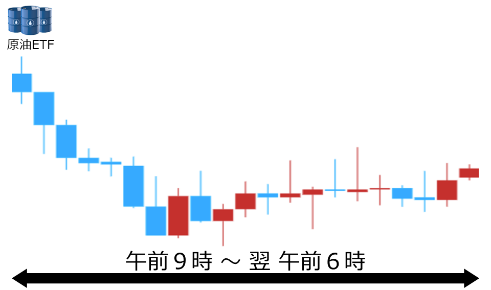 くりっく株365 原油ETFチャート