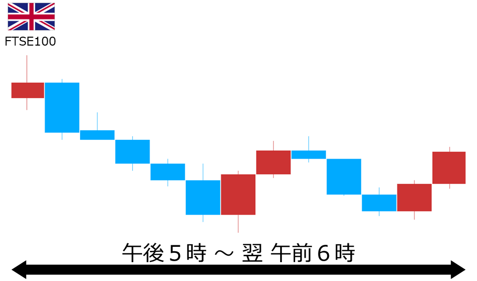 くりっく株365 FTSE100チャート
