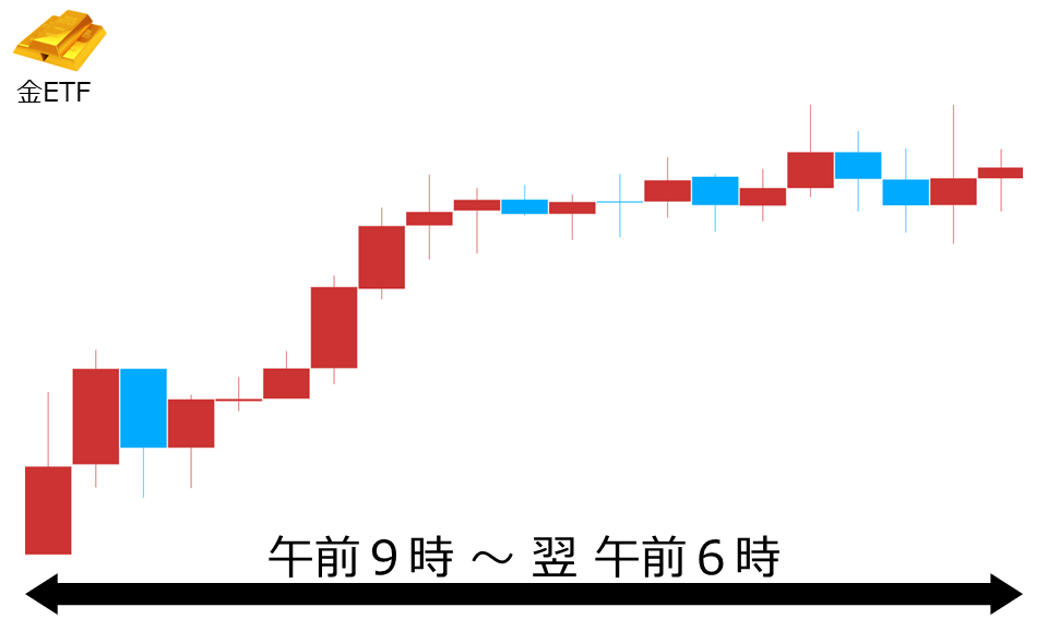 くりっく株365 金ETFチャート