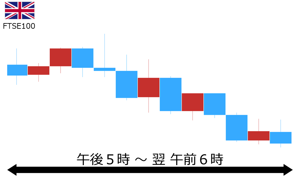 くりっく株365 FTSE100チャート