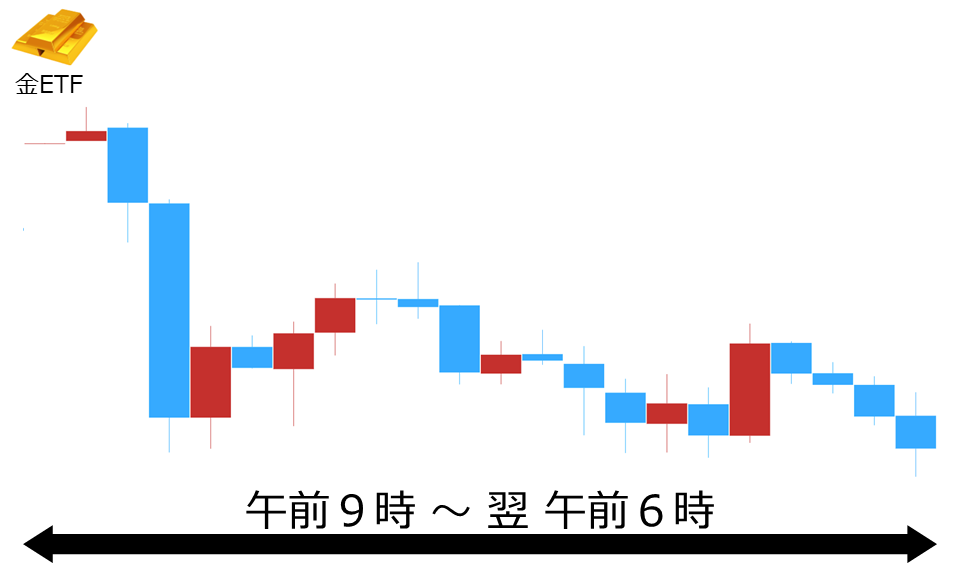 くりっく株365 金ETFチャート
