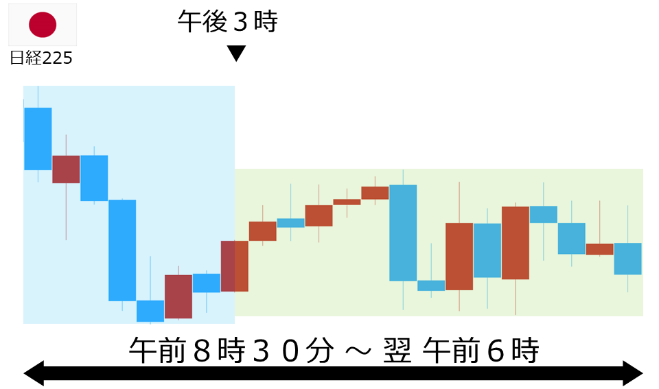 くりっく株365 日経225チャート
