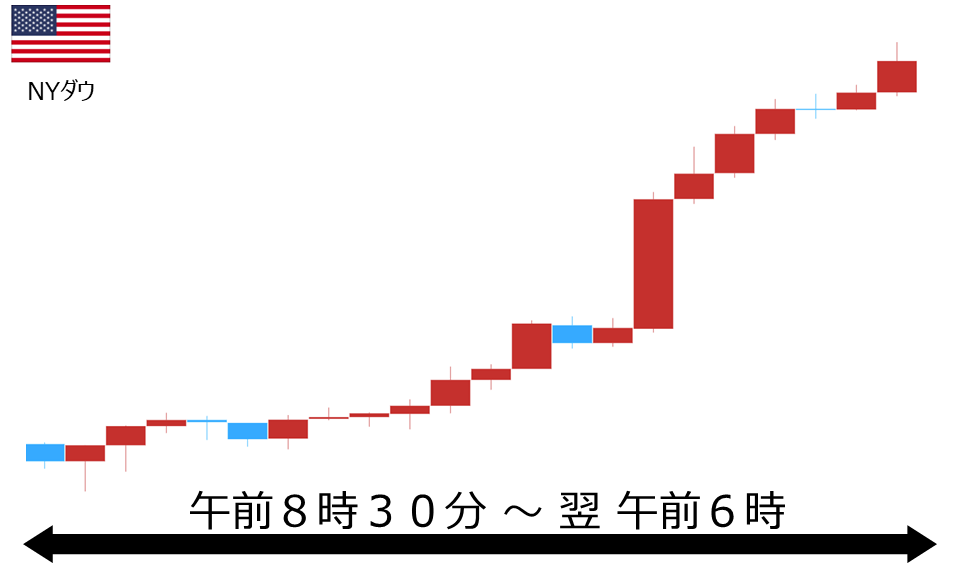 くりっく株365 NYダウチャート