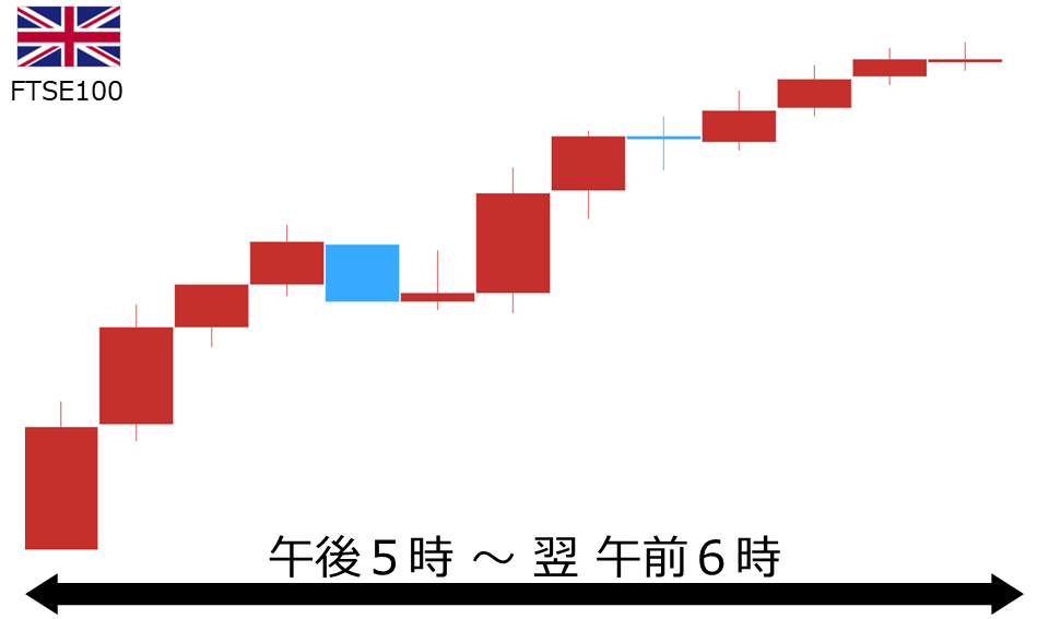 くりっく株365 FTSE100チャート