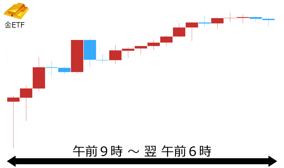 くりっく株365 金ETFチャート