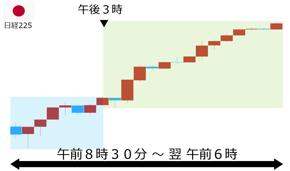 くりっく株365 日経225チャート