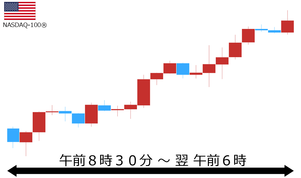 くりっく株365 NASDAQ-100チャート