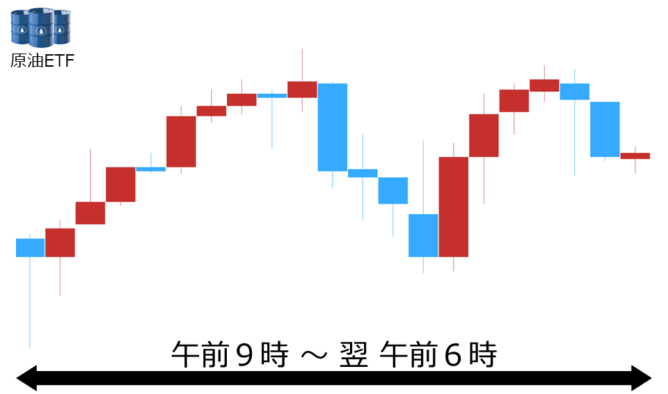 くりっく株365 原油ETFチャート