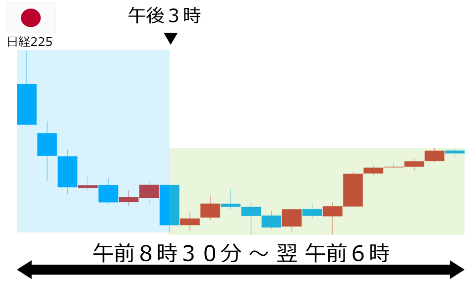 くりっく株365 日経225チャート