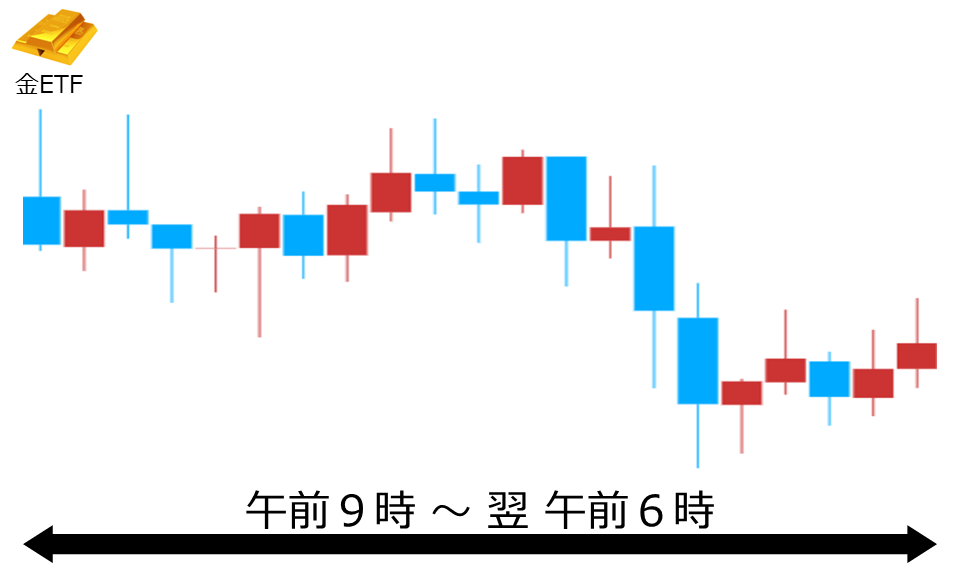くりっく株365 金ETFチャート